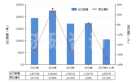 2013-2017年11月中國(guó)環(huán)聚醛(HS29125000)出口量及增速統(tǒng)計(jì) 2013-2017年11月中國(guó)環(huán)聚醛(HS29125000)出口量及增速統(tǒng)計(jì)